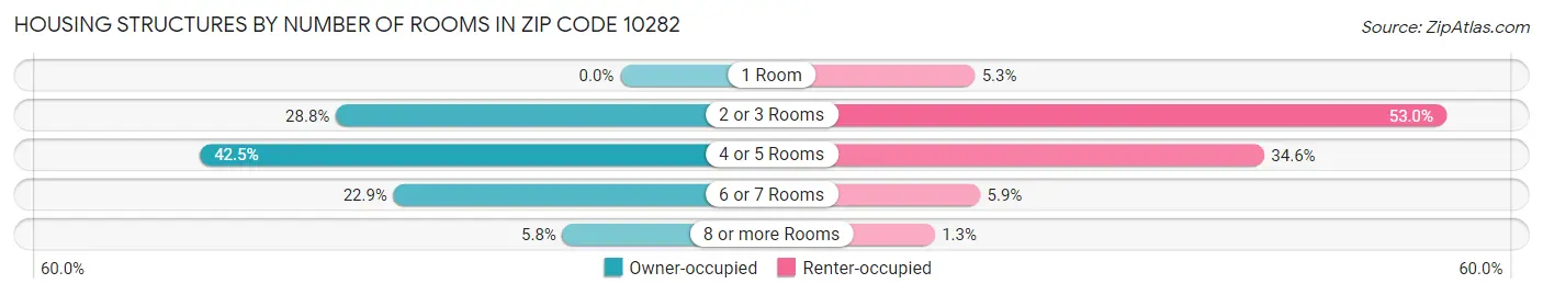 Housing Structures by Number of Rooms in Zip Code 10282