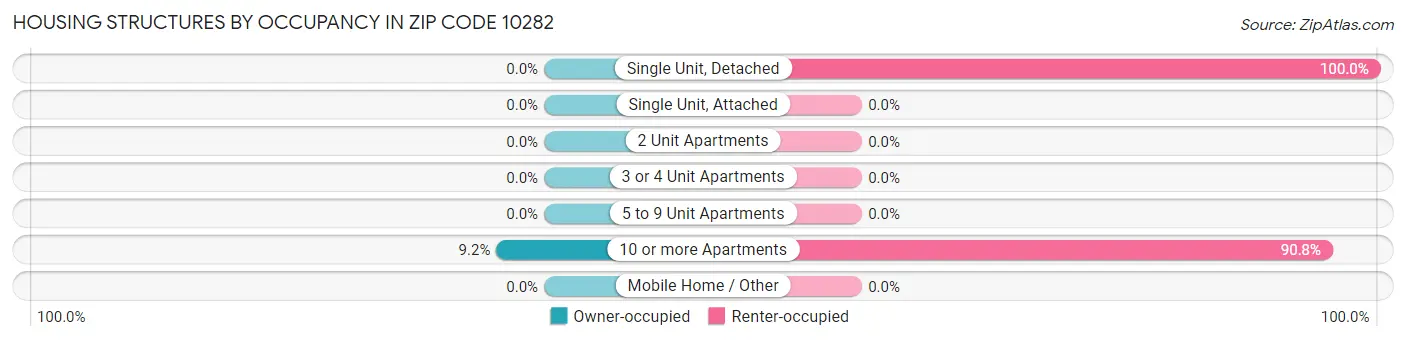 Housing Structures by Occupancy in Zip Code 10282