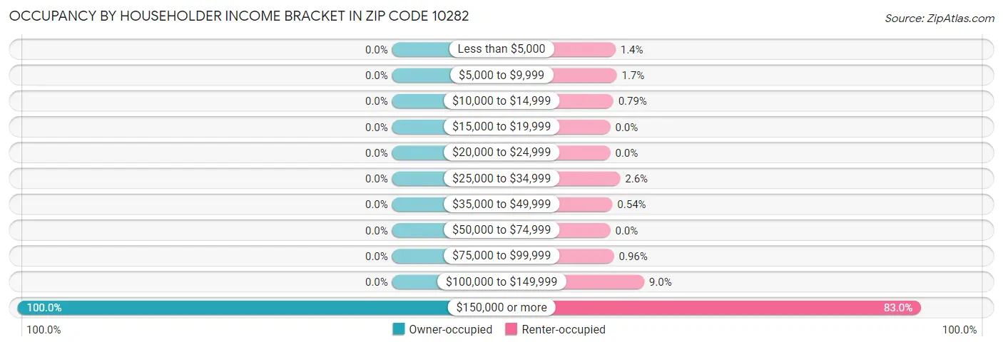 Occupancy by Householder Income Bracket in Zip Code 10282