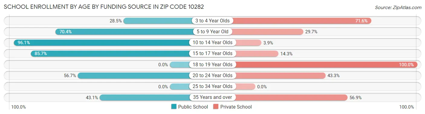 School Enrollment by Age by Funding Source in Zip Code 10282