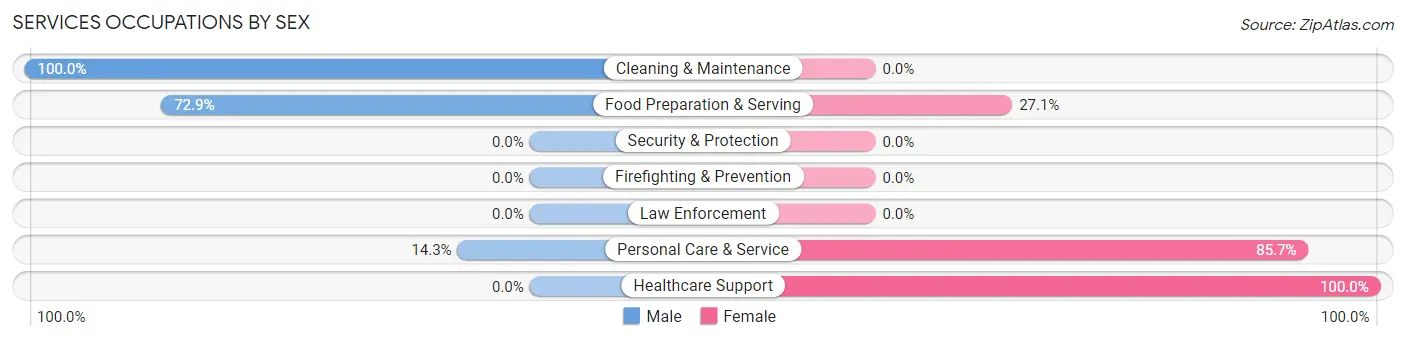 Services Occupations by Sex in Zip Code 10282