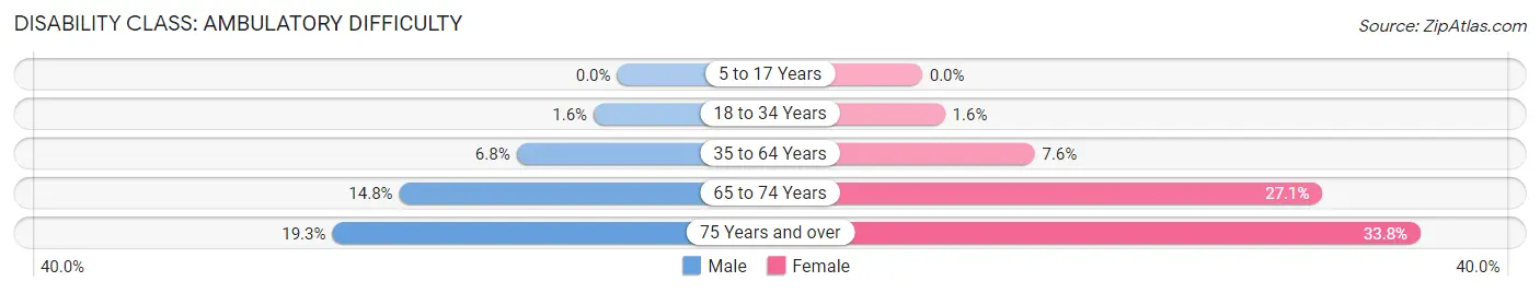 Disability in Zip Code 10301: <span>Ambulatory Difficulty</span>