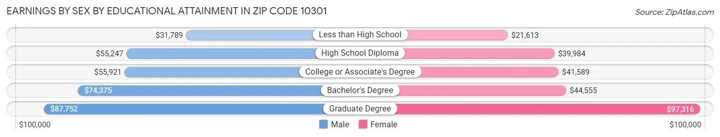Earnings by Sex by Educational Attainment in Zip Code 10301
