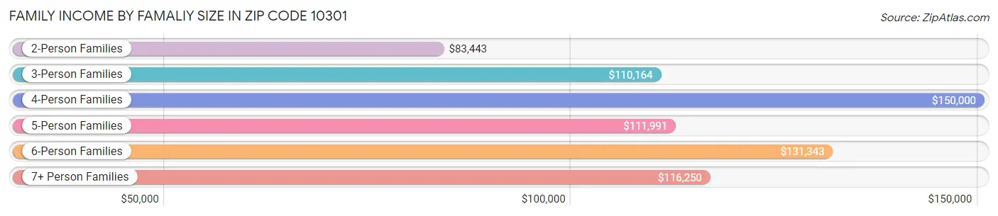 Family Income by Famaliy Size in Zip Code 10301