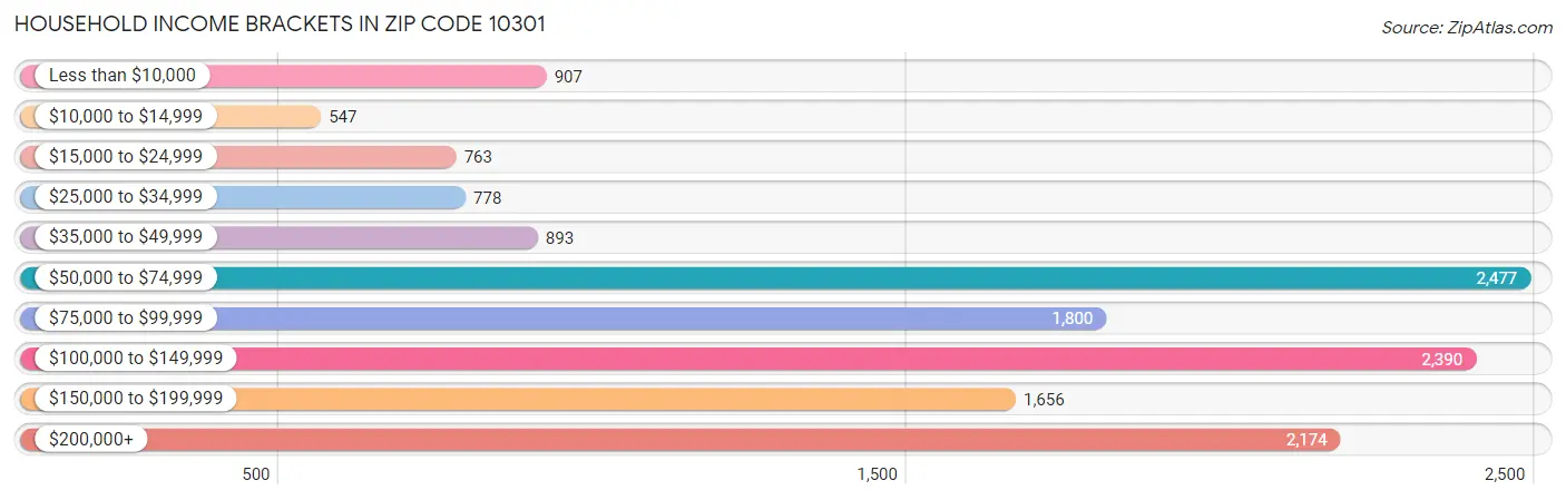 Household Income Brackets in Zip Code 10301