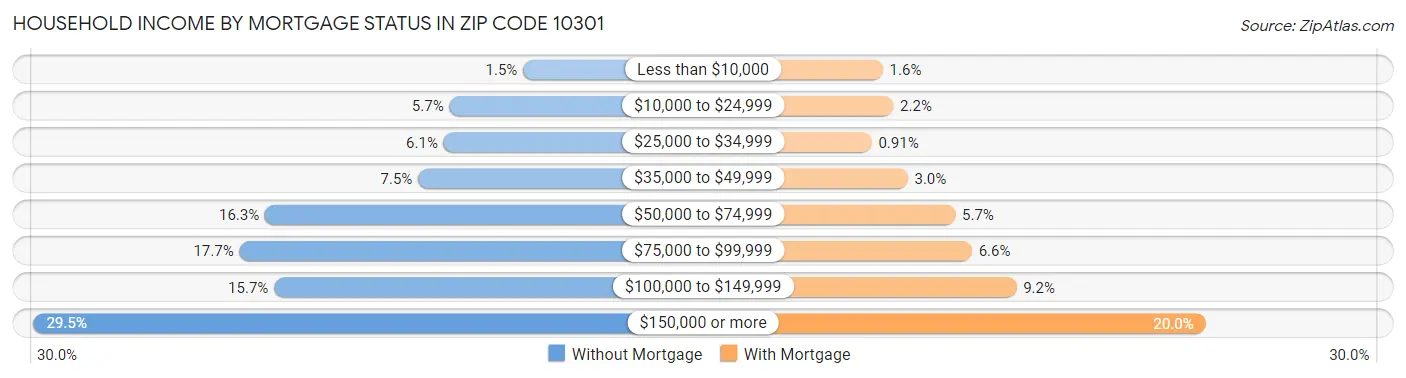 Household Income by Mortgage Status in Zip Code 10301