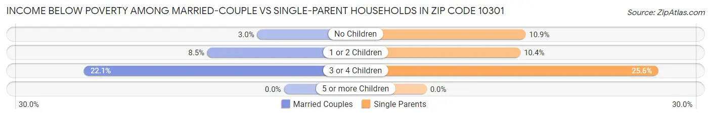 Income Below Poverty Among Married-Couple vs Single-Parent Households in Zip Code 10301