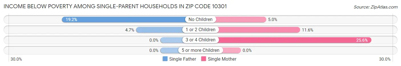 Income Below Poverty Among Single-Parent Households in Zip Code 10301