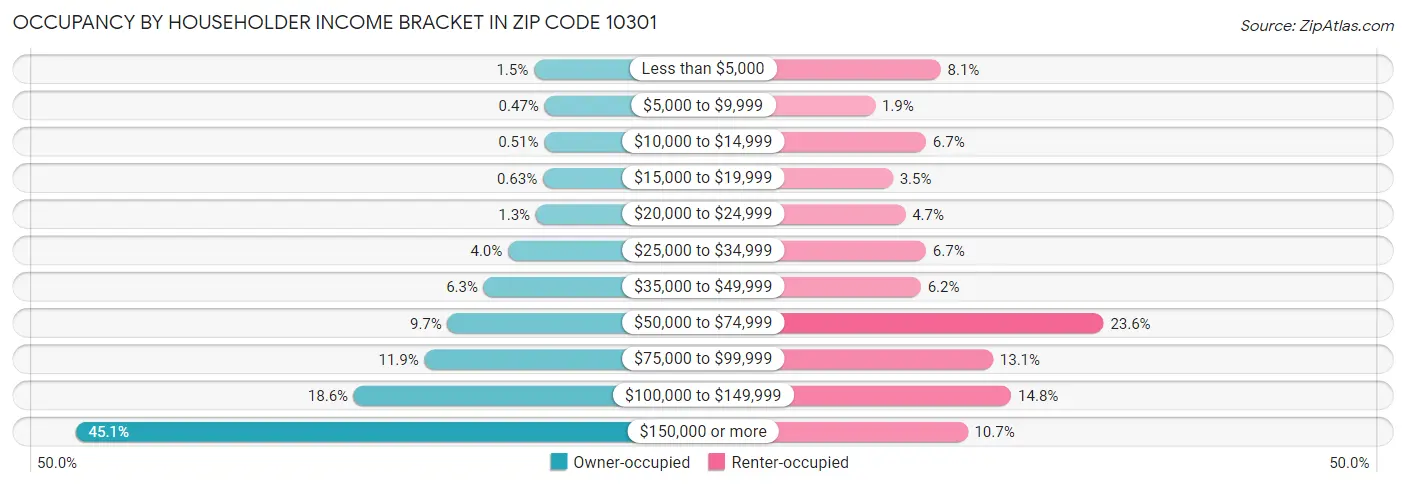 Occupancy by Householder Income Bracket in Zip Code 10301