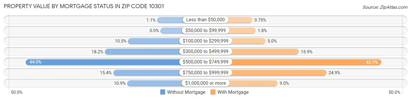 Property Value by Mortgage Status in Zip Code 10301