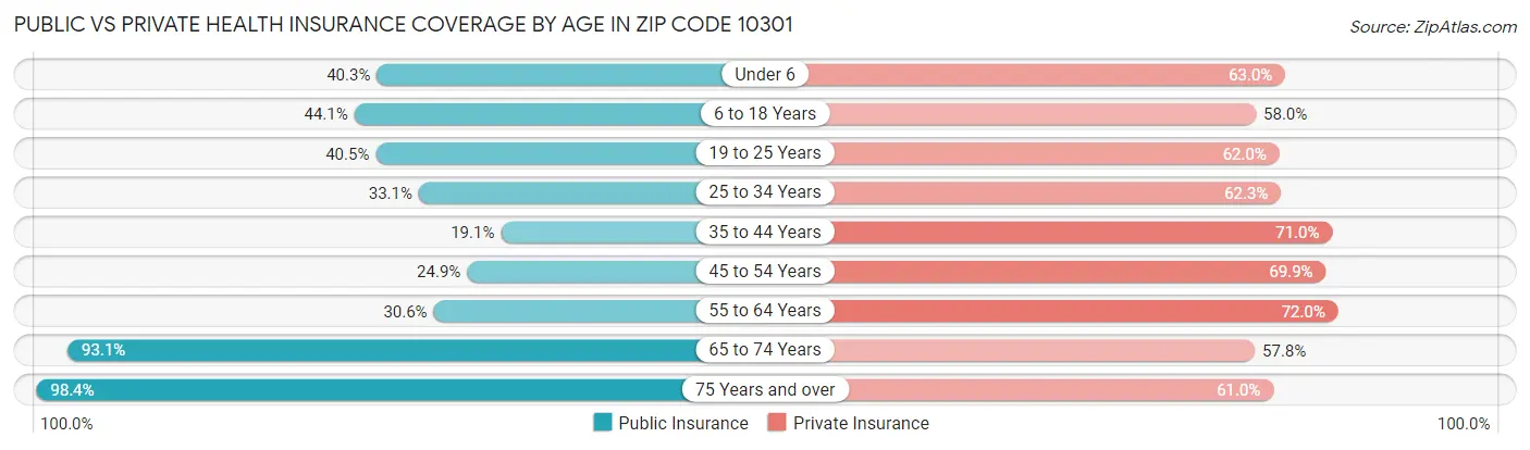 Public vs Private Health Insurance Coverage by Age in Zip Code 10301