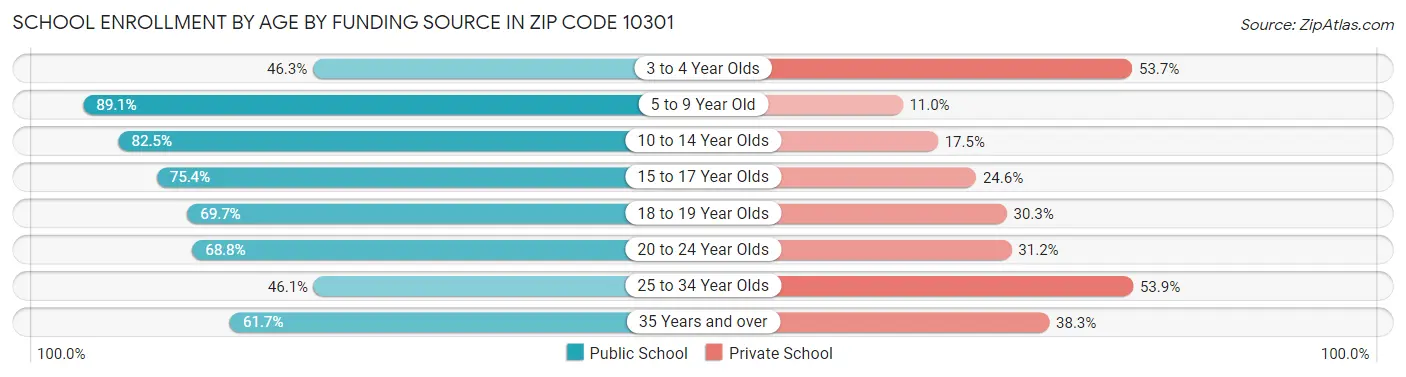 School Enrollment by Age by Funding Source in Zip Code 10301