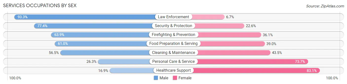 Services Occupations by Sex in Zip Code 10301