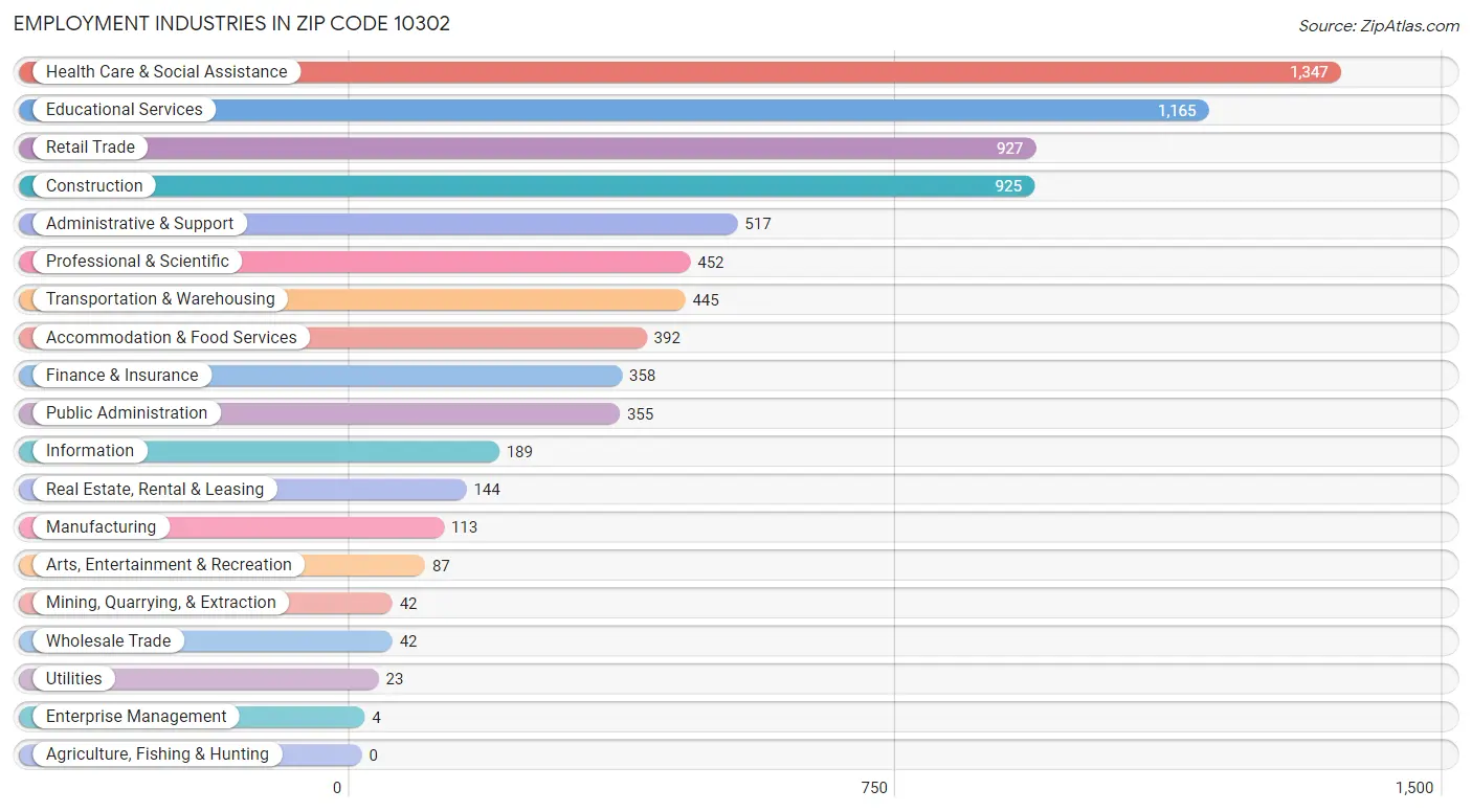 Employment Industries in Zip Code 10302