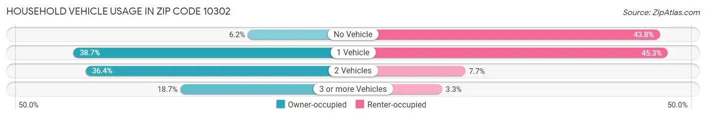 Household Vehicle Usage in Zip Code 10302