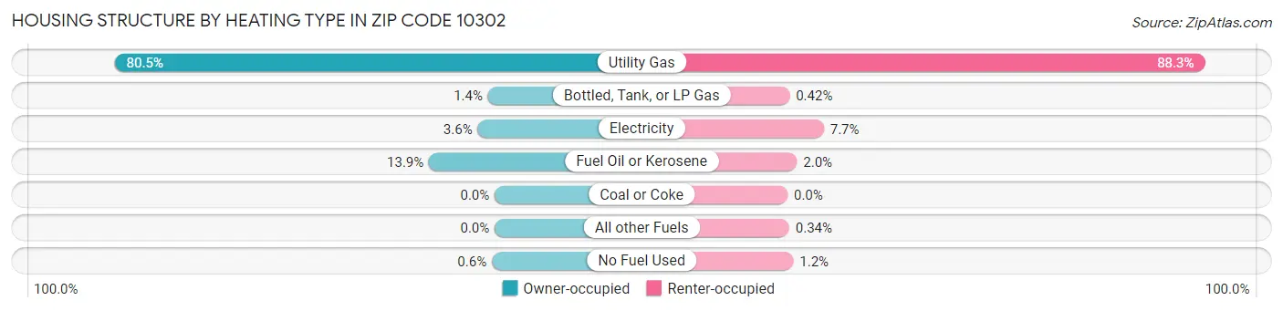 Housing Structure by Heating Type in Zip Code 10302