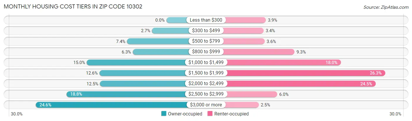 Monthly Housing Cost Tiers in Zip Code 10302