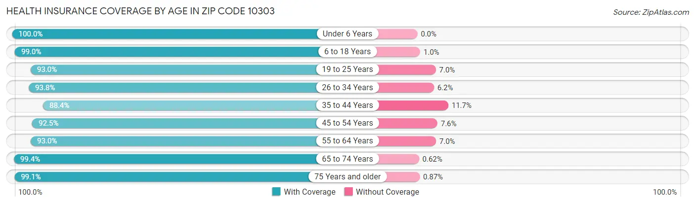 Health Insurance Coverage by Age in Zip Code 10303