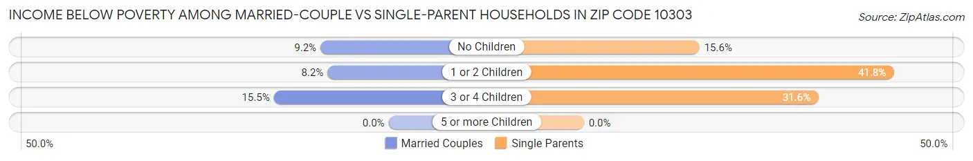 Income Below Poverty Among Married-Couple vs Single-Parent Households in Zip Code 10303