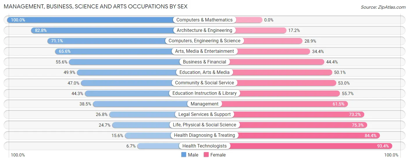 Management, Business, Science and Arts Occupations by Sex in Zip Code 10303