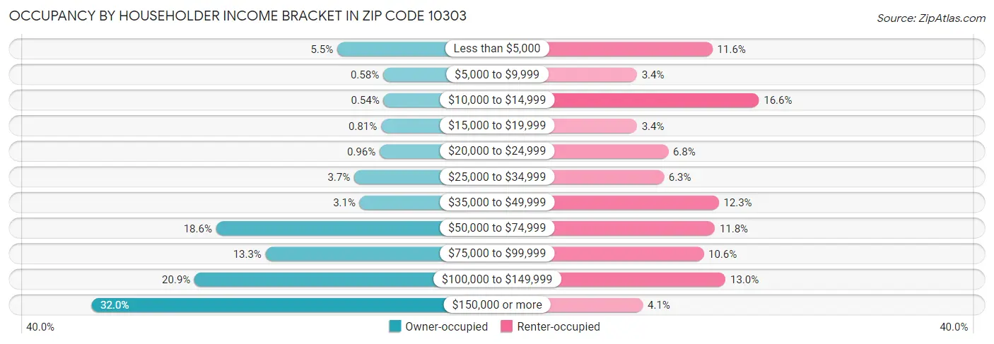 Occupancy by Householder Income Bracket in Zip Code 10303