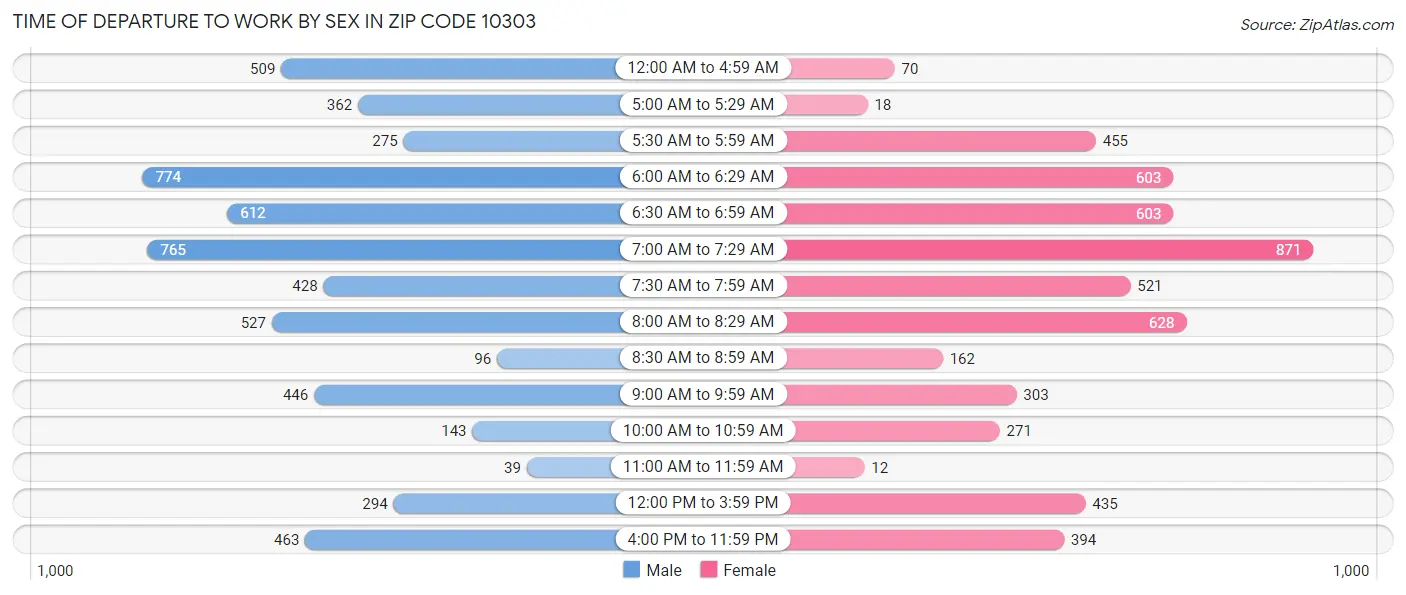 Time of Departure to Work by Sex in Zip Code 10303