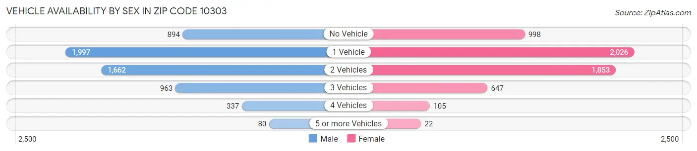 Vehicle Availability by Sex in Zip Code 10303