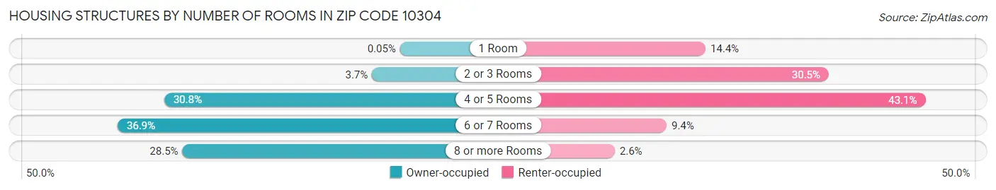Housing Structures by Number of Rooms in Zip Code 10304