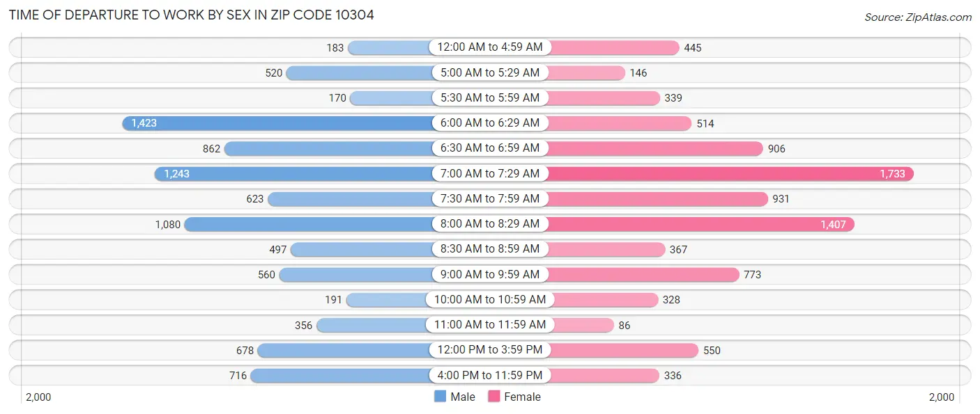 Time of Departure to Work by Sex in Zip Code 10304