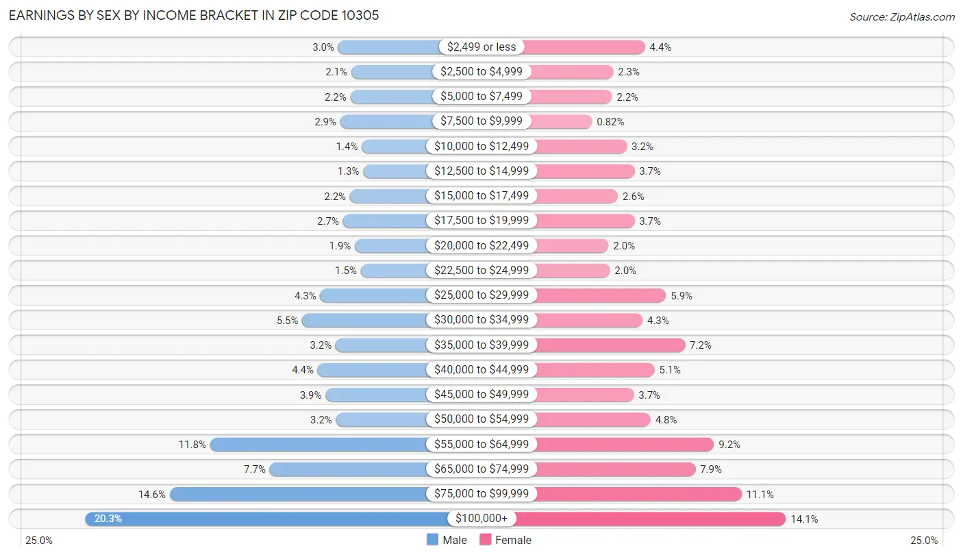 Earnings by Sex by Income Bracket in Zip Code 10305