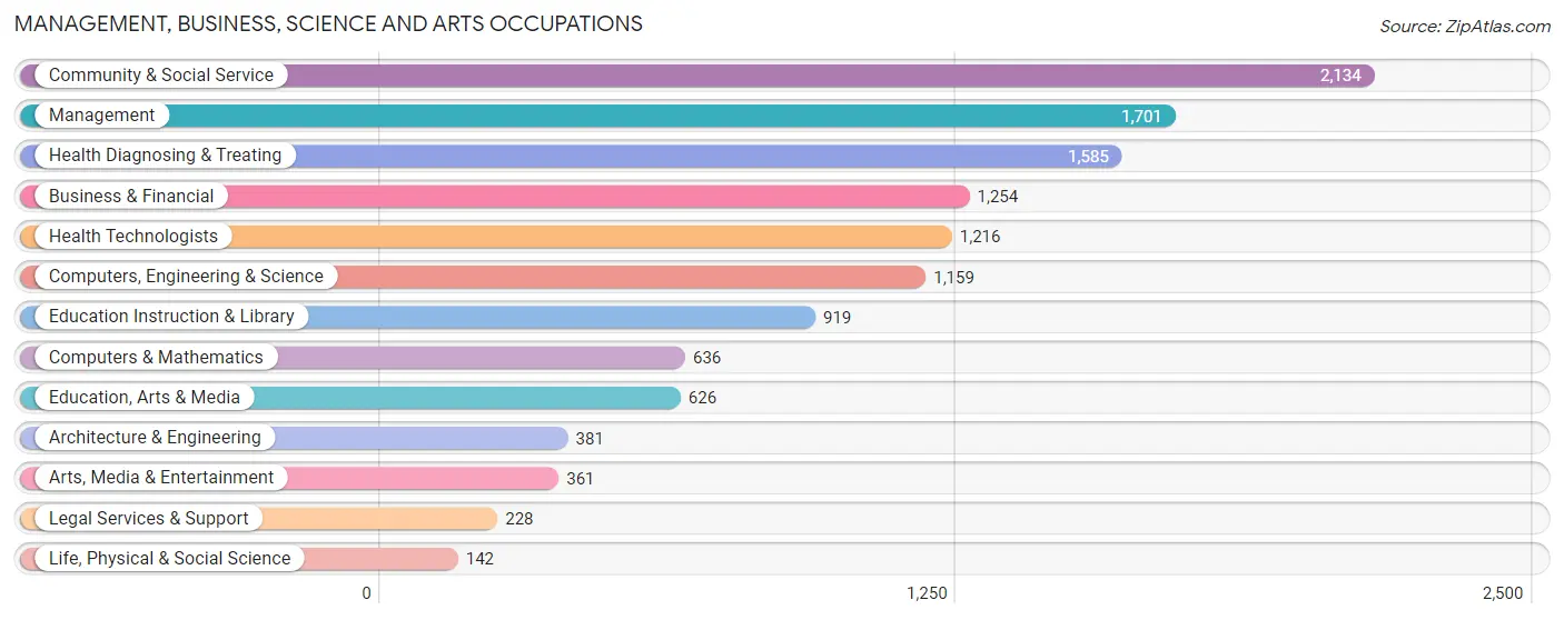 Management, Business, Science and Arts Occupations in Zip Code 10305