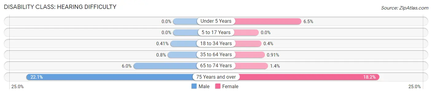 Disability in Zip Code 10306: <span>Hearing Difficulty</span>