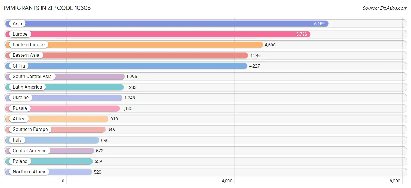 Immigrants in Zip Code 10306