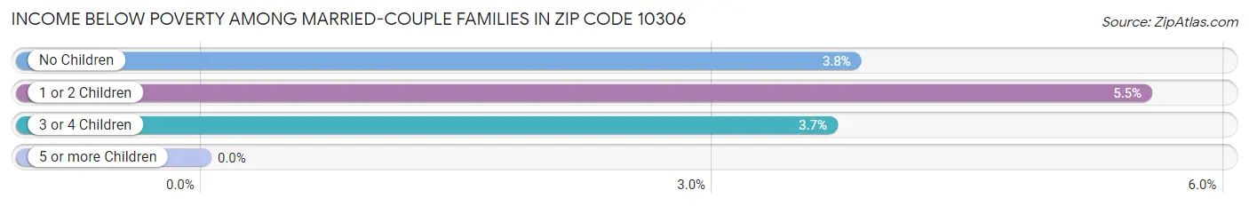 Income Below Poverty Among Married-Couple Families in Zip Code 10306