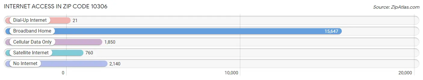 Internet Access in Zip Code 10306