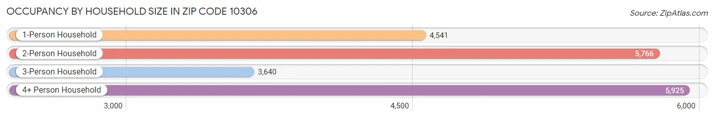 Occupancy by Household Size in Zip Code 10306