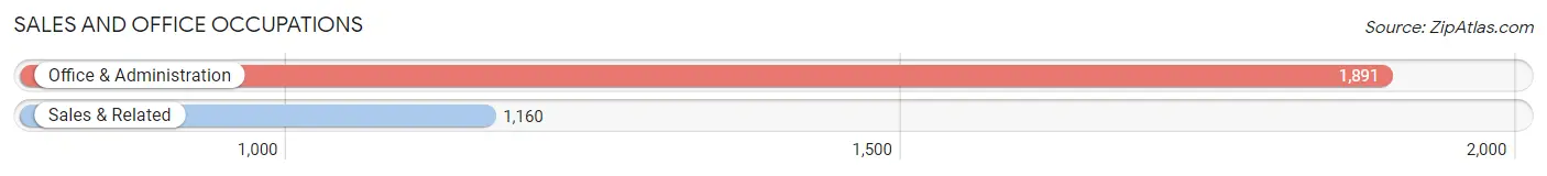 Sales and Office Occupations in Zip Code 10308