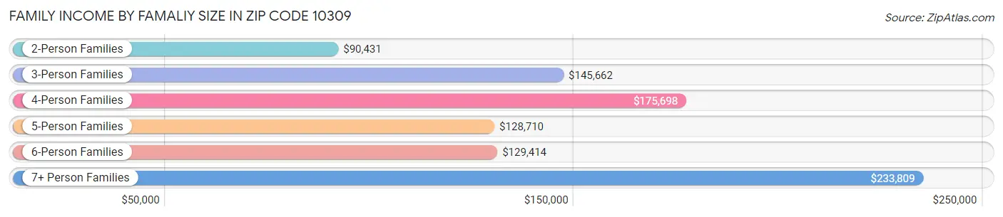 Family Income by Famaliy Size in Zip Code 10309