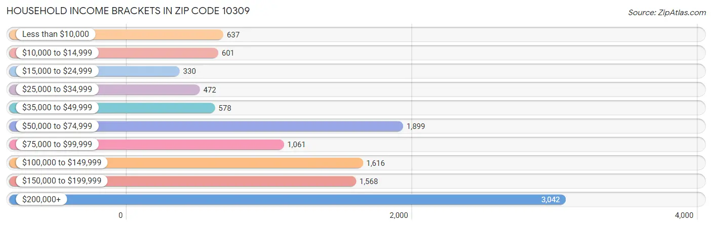 Household Income Brackets in Zip Code 10309