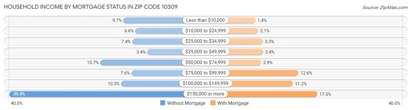 Household Income by Mortgage Status in Zip Code 10309