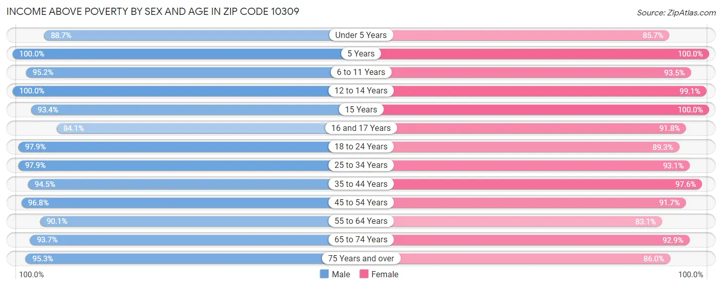 Income Above Poverty by Sex and Age in Zip Code 10309