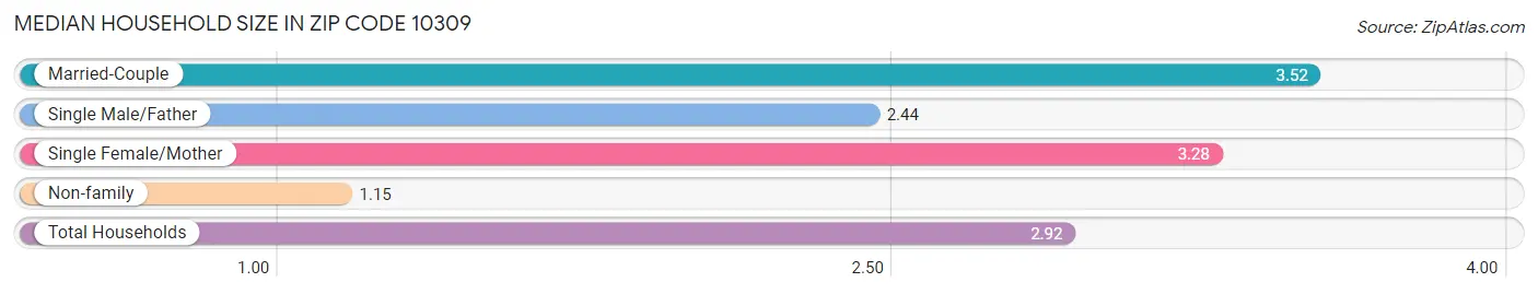 Median Household Size in Zip Code 10309