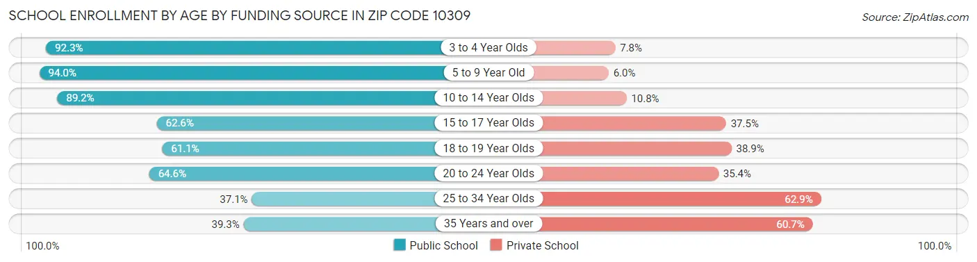School Enrollment by Age by Funding Source in Zip Code 10309