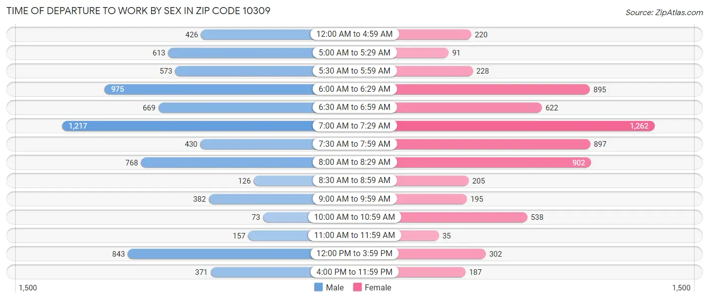 Time of Departure to Work by Sex in Zip Code 10309