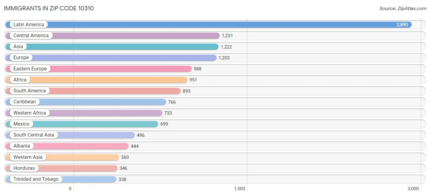 Immigrants in Zip Code 10310