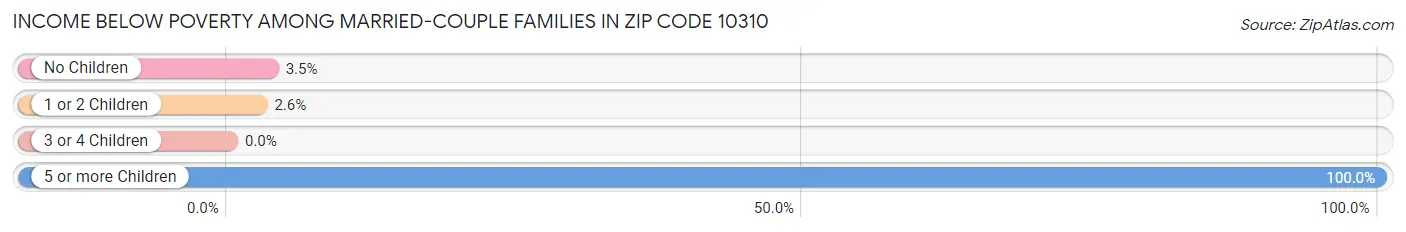 Income Below Poverty Among Married-Couple Families in Zip Code 10310