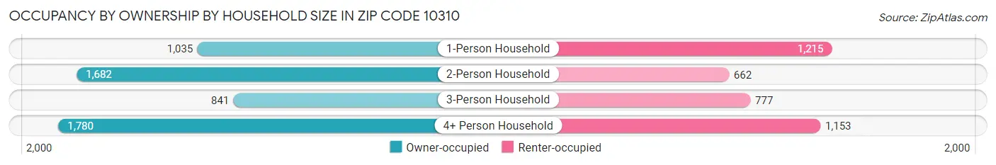 Occupancy by Ownership by Household Size in Zip Code 10310