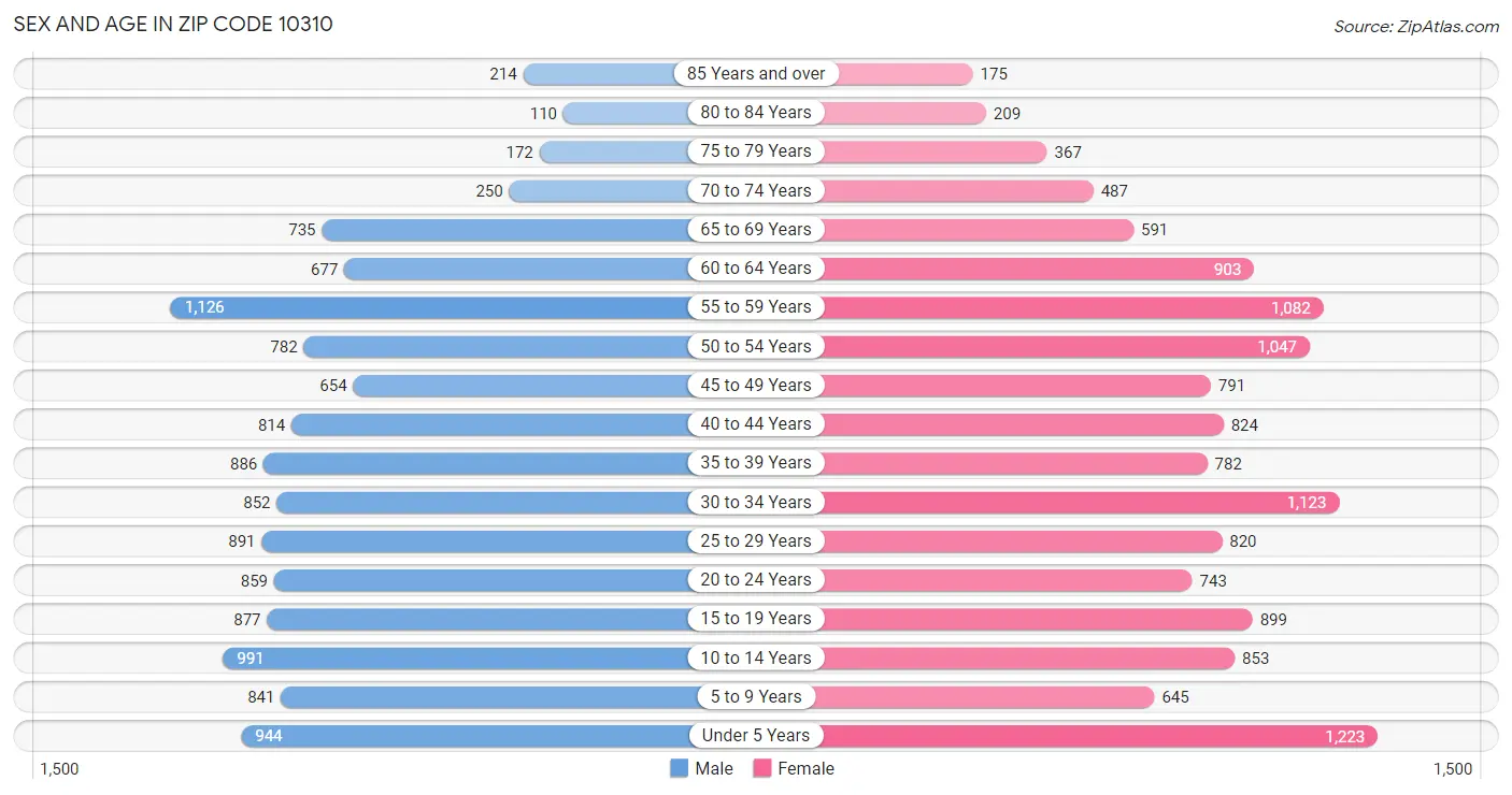 Sex and Age in Zip Code 10310