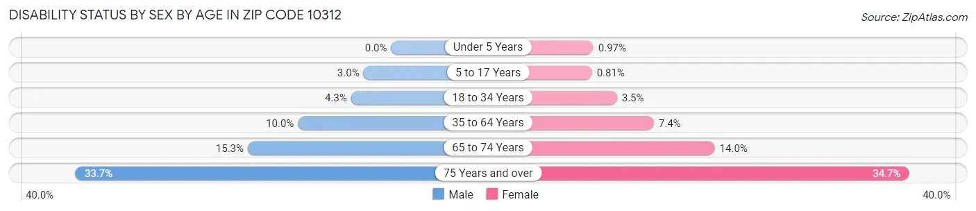 Disability Status by Sex by Age in Zip Code 10312