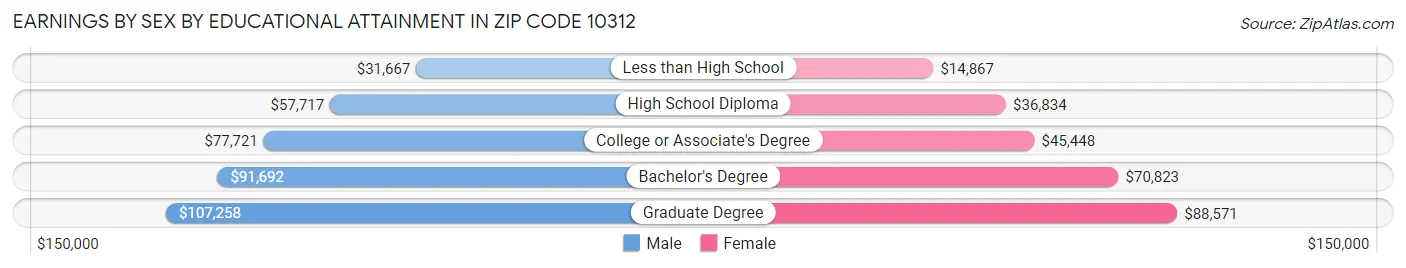 Earnings by Sex by Educational Attainment in Zip Code 10312